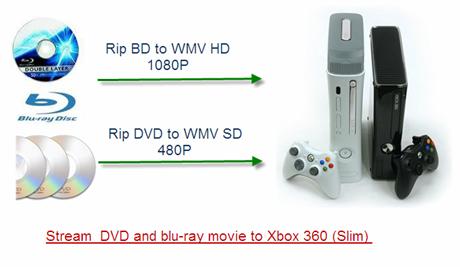 XBox 360 With Blu-ray